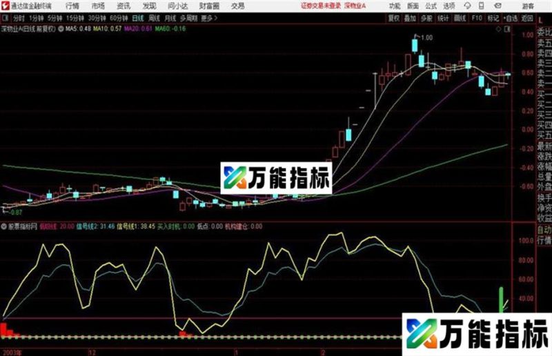 跟庄做波段出现机构介入和买入信号可关注通达信公式 副图 源码附图 EA-万能指标公式