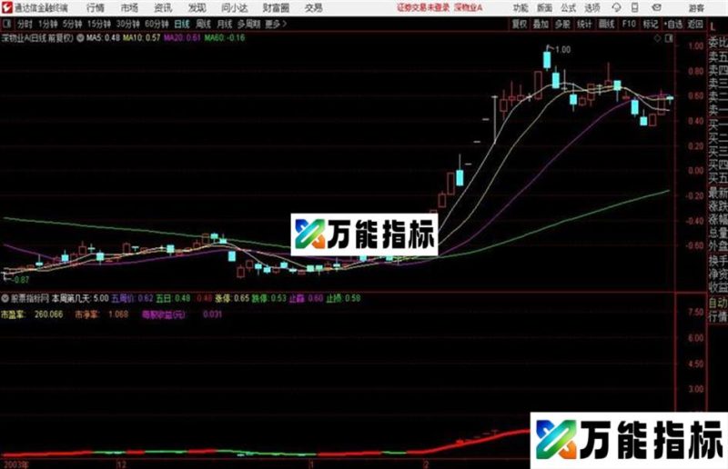非常准的〖红进绿出〗主图指标 通达信 EA-万能指标公式