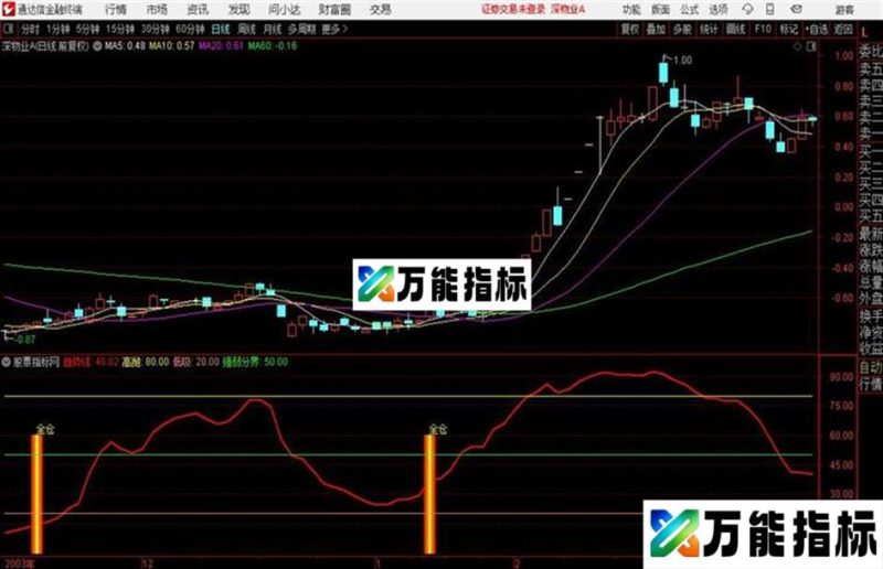 精品指标直捣黄龙!通达信 源码 副图 贴图 无未来 EA-万能指标公式