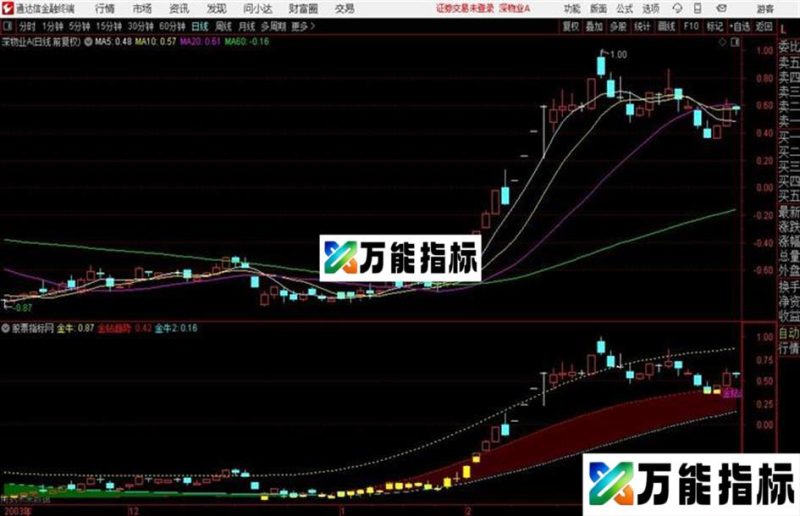 通达信金牛判市指标 EA-万能指标公式