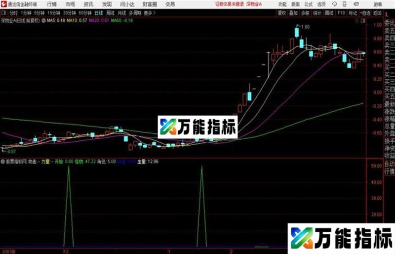 月周CCI与股价的关系 自用传奇攻击传奇 EA-万能指标公式