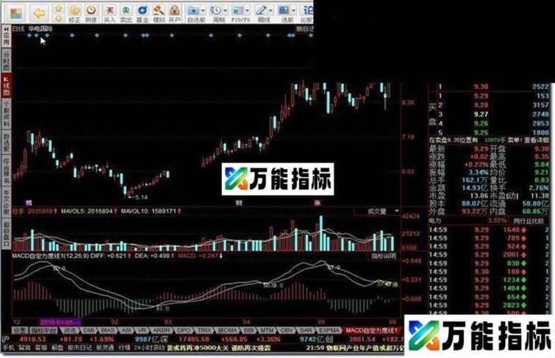 同花顺MACD自定力度线指标公式 EA-万能指标公式