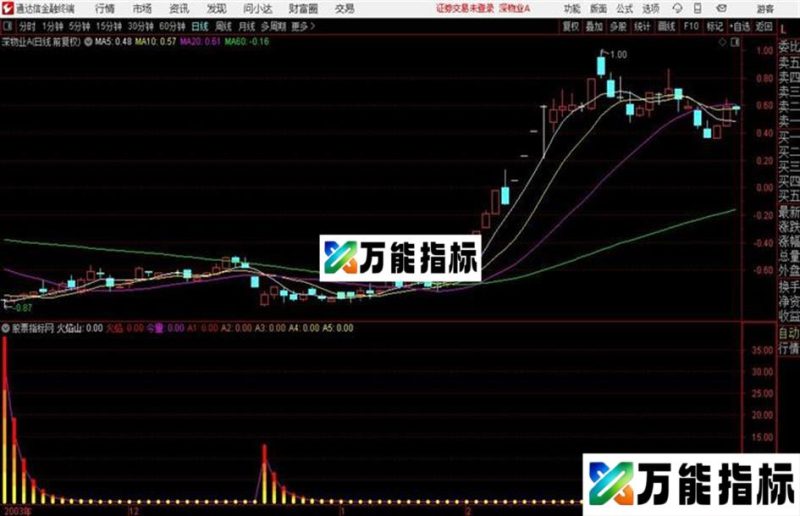 高精准通达信和大智慧“火焰山”抄底指标公式源码 EA-万能指标公式