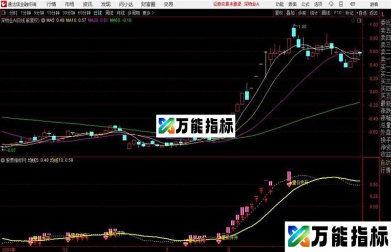 通达信量价齐升副图+选股指标 EA-万能指标公式