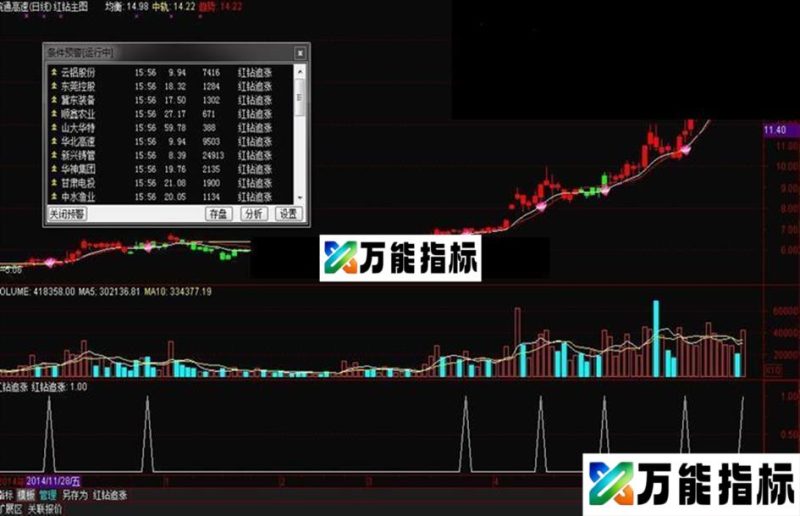 同花顺红钻追涨全套源码(主图+副图+预警) EA-万能指标公式