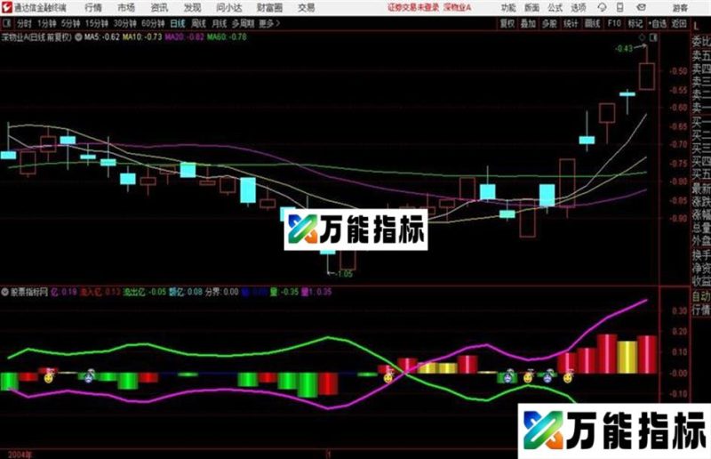 资金流量决策重点关注零轴上方红柱+紫色线共振段信号 EA-万能指标公式