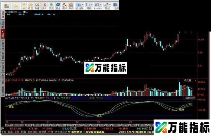 追涨资金动能源码副图 EA-万能指标公式