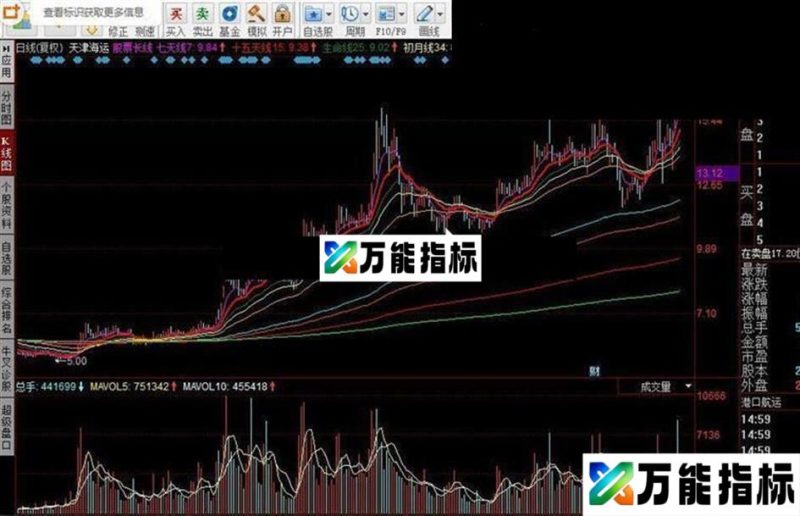 同花顺趋势线股票选择公式 EA-万能指标公式