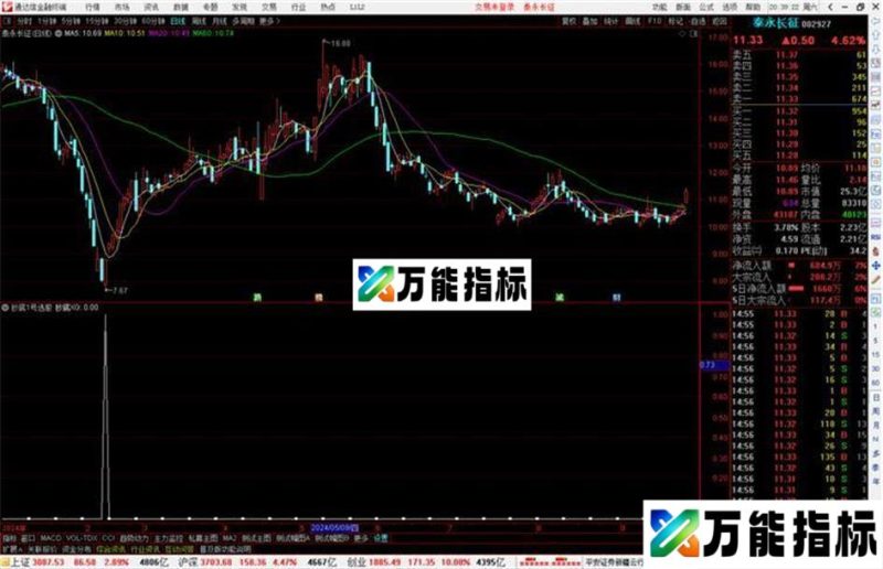 通达信抄底1号选股指标公式源码副图 EA-万能指标公式