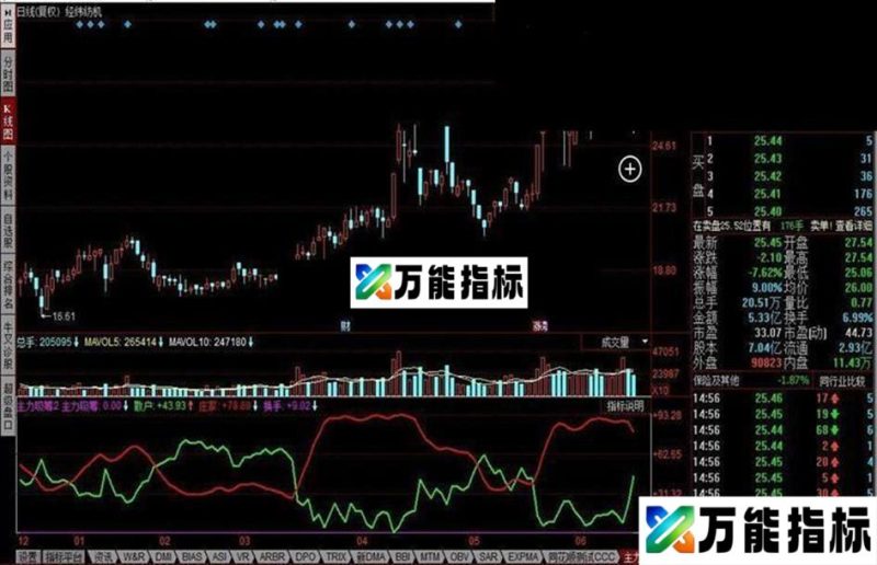 同花顺主力吸筹指标公式 EA-万能指标公式