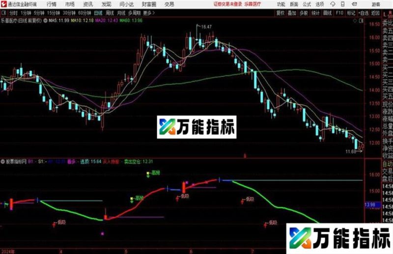 典型的支撑压力红绿多空变色主图网友需要的源码分享 EA-万能指标公式