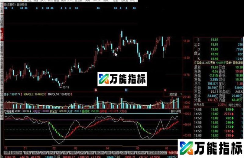 同花顺力挽狂澜指标公式 EA-万能指标公式