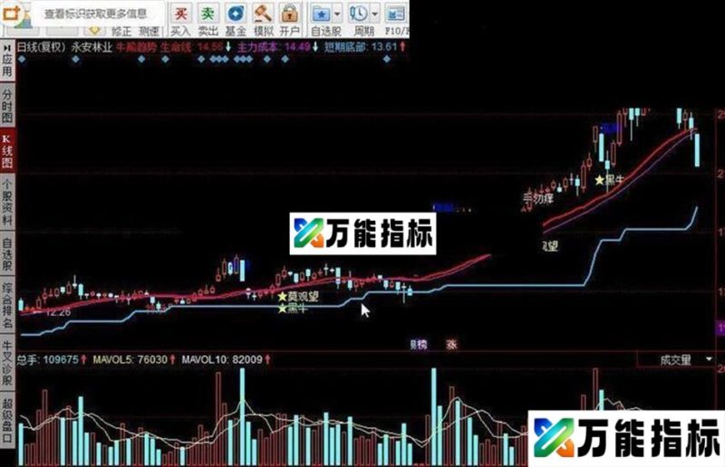 同花顺牛熊趋势指标公式 EA-万能指标公式