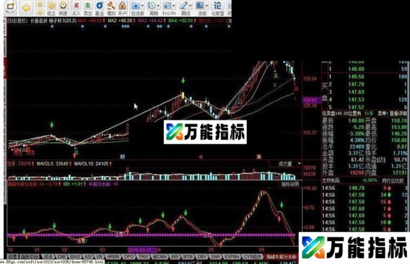 同花顺海峰牛熊分水岭源码副图 EA-万能指标公式
