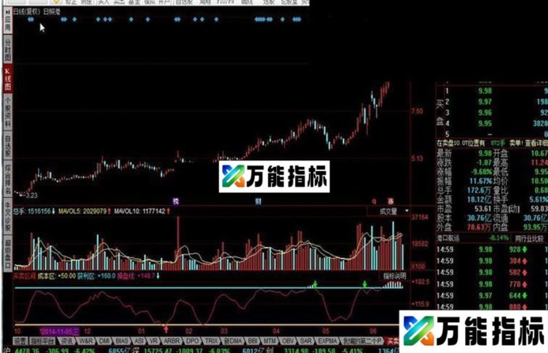 同花顺买卖区间 红系列98%正确率 EA-万能指标公式