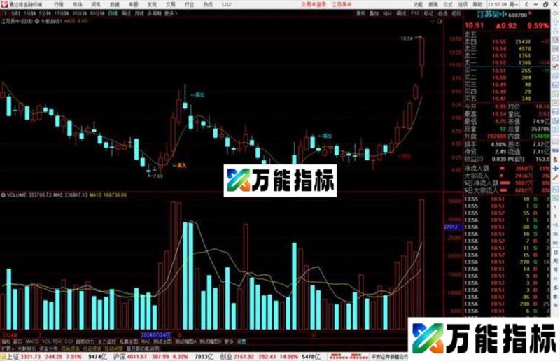 通达信牛股启动主图指标公式源码主图 EA-万能指标公式