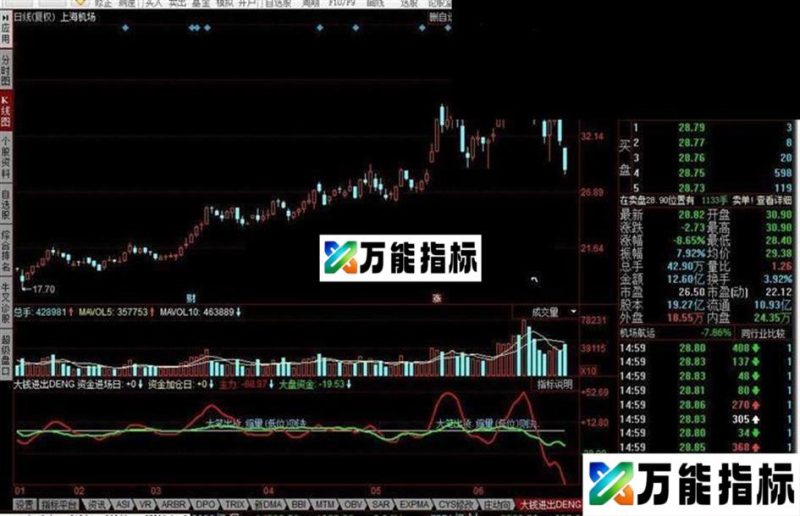 同花顺大资金进入进出指标公式 EA-万能指标公式