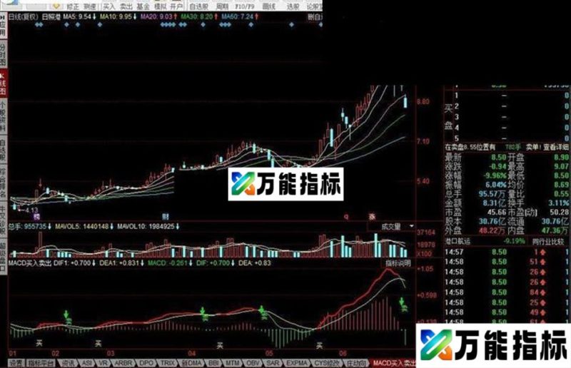 同花顺MACD买入卖出指标公式 EA-万能指标公式