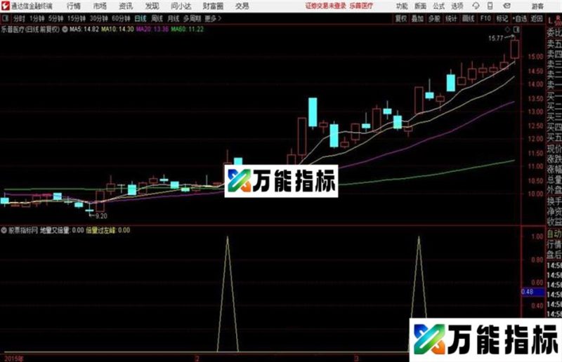 倍量过左峰通达信公式 副图 源码附图 EA-万能指标公式