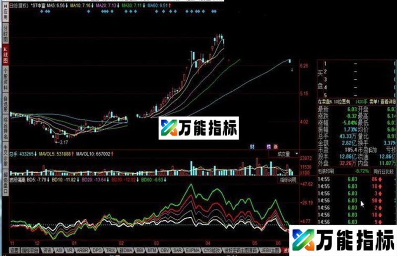 同花顺波段偏离指标公式 EA-万能指标公式