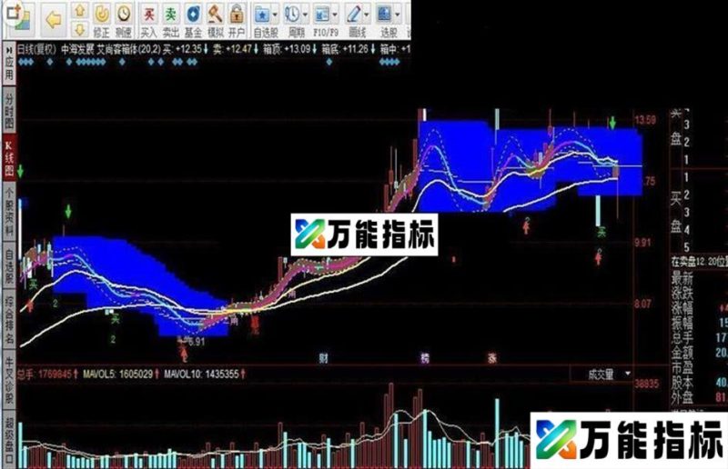 同花顺艾尚客箱体指标公式 EA-万能指标公式