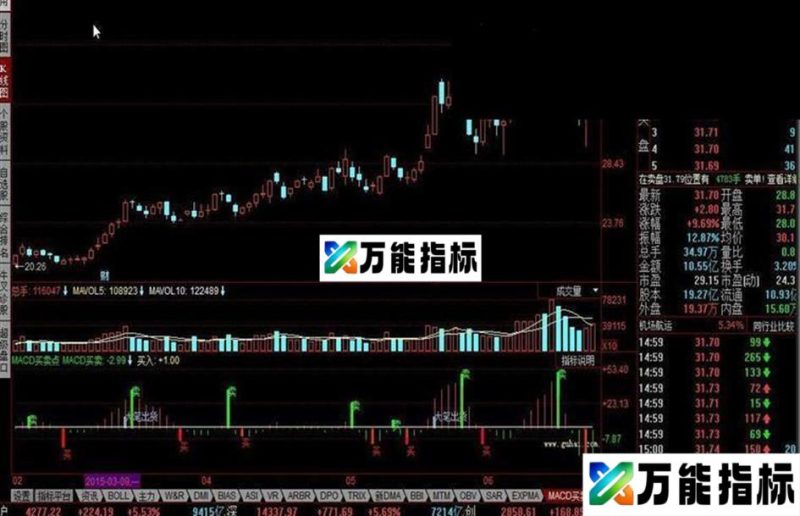 同花顺MACD买卖点指标公式 EA-万能指标公式