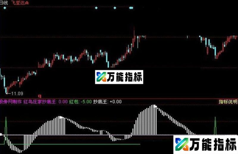 同花顺红鸟庄家抄底王指标公式 EA-万能指标公式