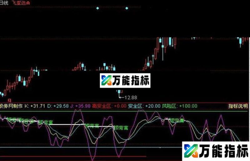 同花顺KDJ自动画出顶底背离指标公式 EA-万能指标公式