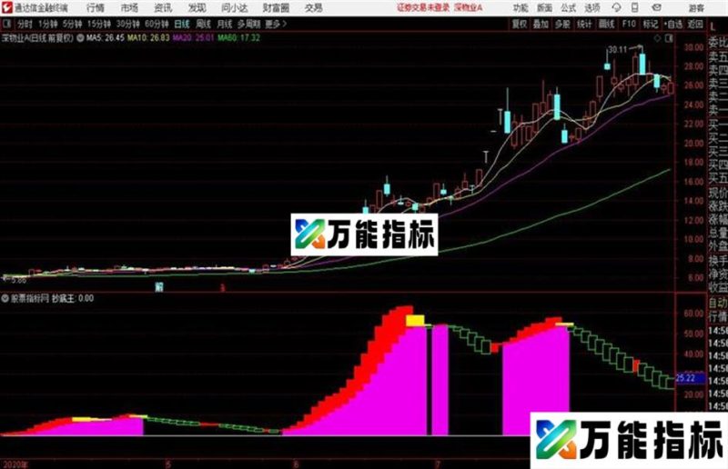 波段抄底王通达信 副图指标 附图 无未来 EA-万能指标公式