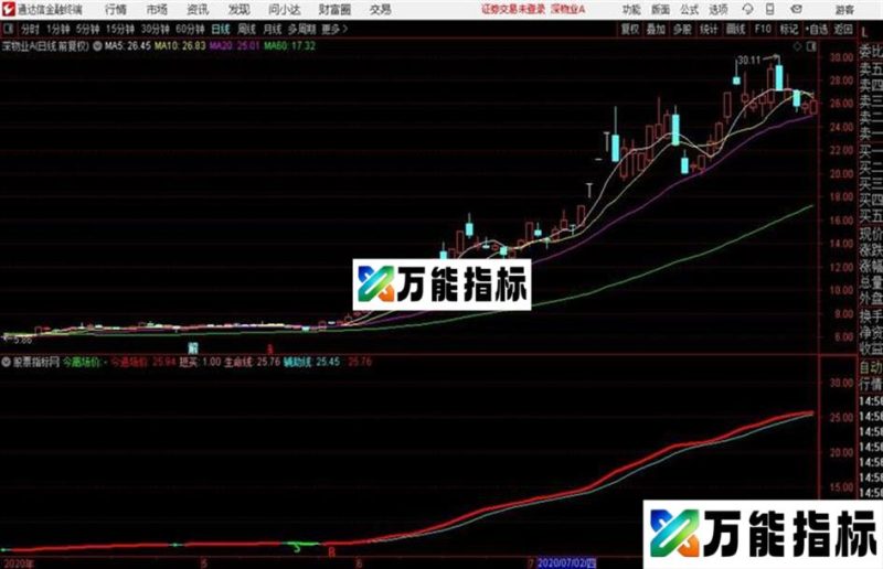 超实用的〖智能辅助线〗优化指标 通达信主图源码 EA-万能指标公式