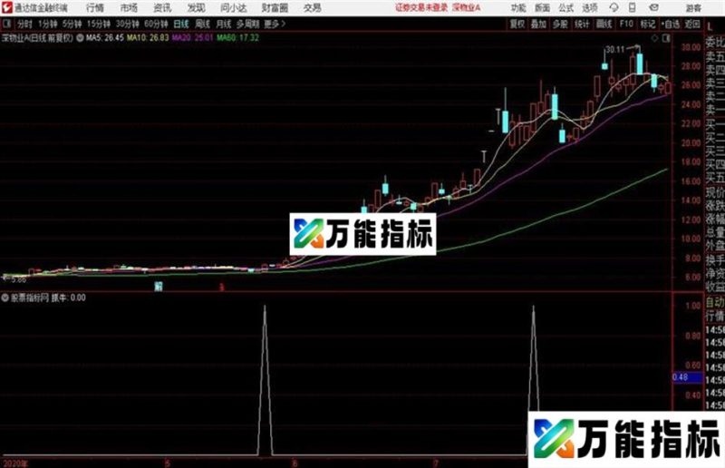 通达信牛股选股器副图/选股源码 EA-万能指标公式