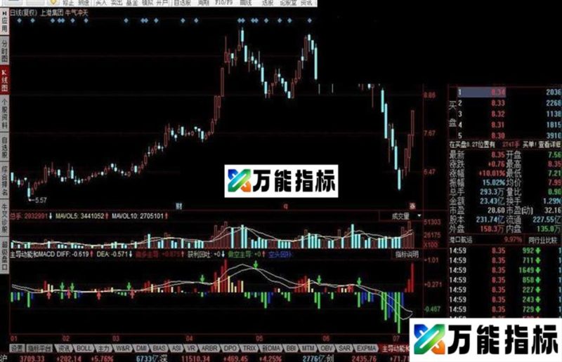 同花顺主导动能和MACD指标公式 EA-万能指标公式