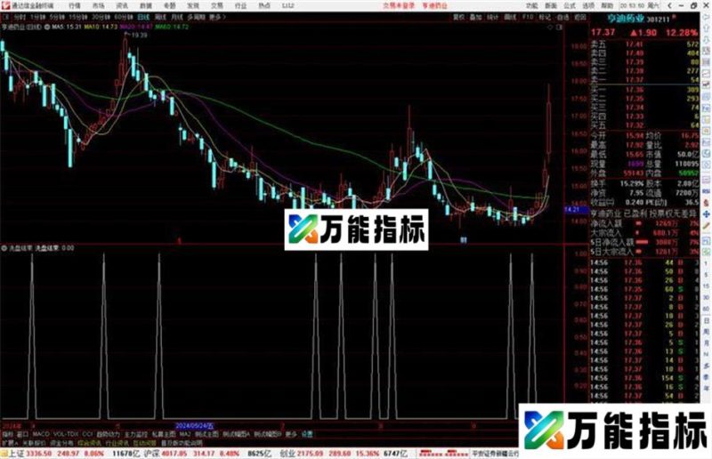通达信洗盘结束指标公式源码副图 EA-万能指标公式
