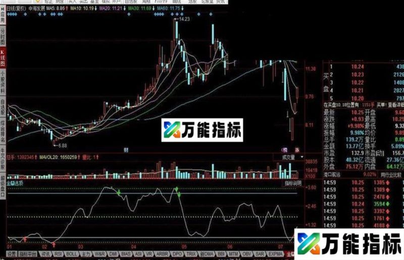 同花顺蘭逃顶指标公式 EA-万能指标公式