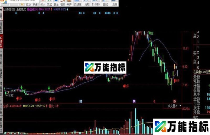 同花顺操盘线GG指标公式 EA-万能指标公式
