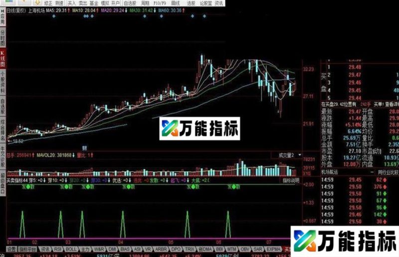 同花顺买卖指标 均线粘合源码附图 EA-万能指标公式