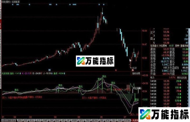 光波预测收益20%出局亏损10%出局 EA-万能指标公式