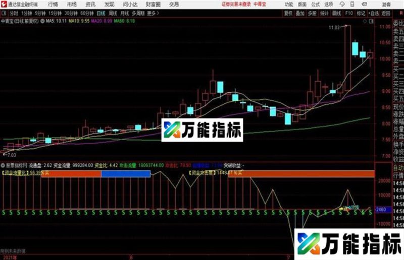 分时攻击力度通达信公式 副图 源码附图 EA-万能指标公式