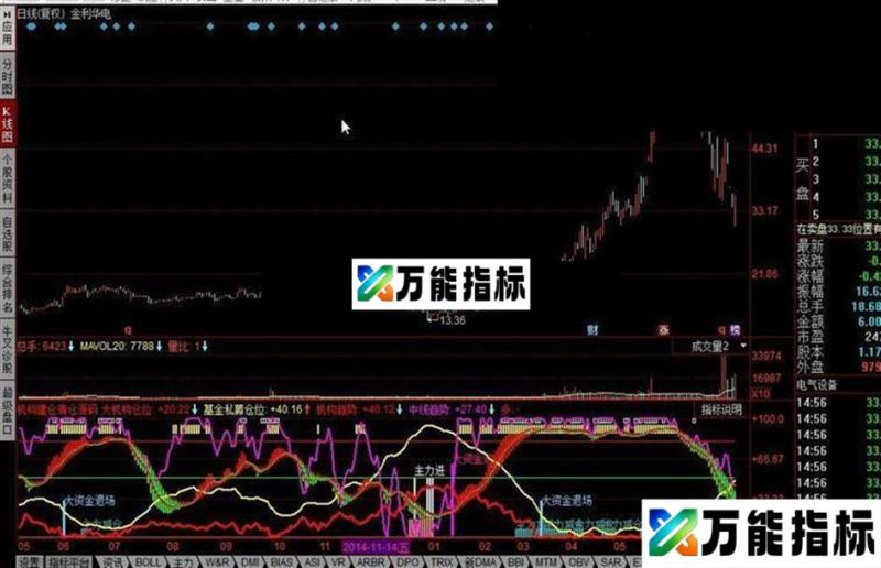同花顺机构建仓清仓公式源码 EA-万能指标公式