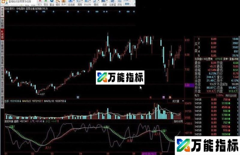 同花顺波段共振指标公工 EA-万能指标公式
