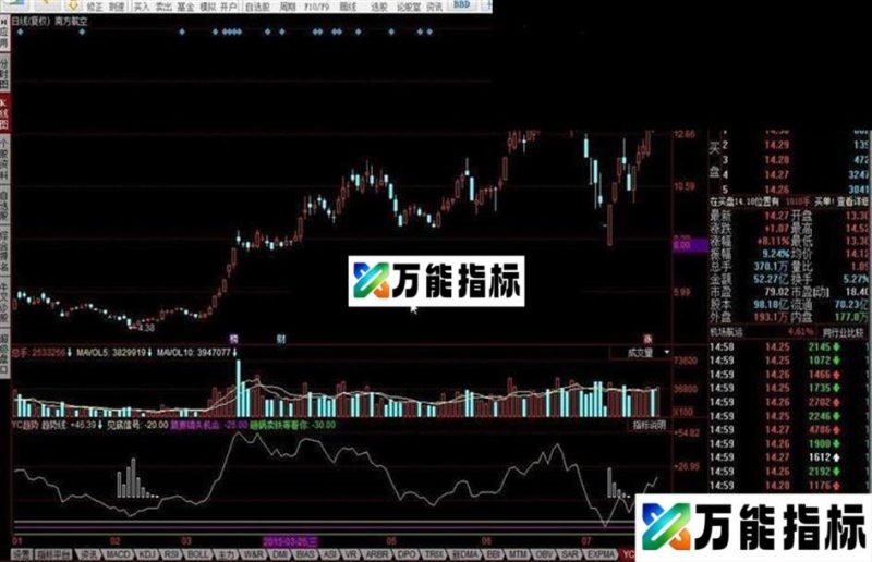 同花顺YC趋势指标公式 EA-万能指标公式