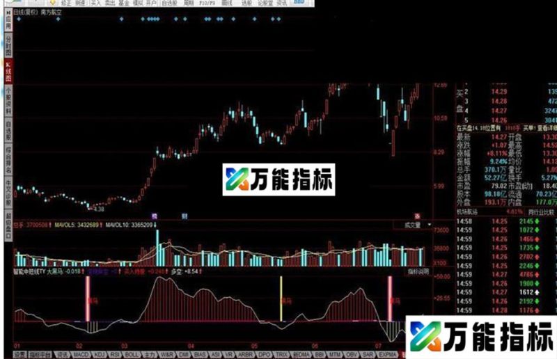 同花顺智能中短线指标公式 EA-万能指标公式