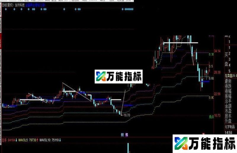 同花顺金蘭黄金量能分割公式 EA-万能指标公式