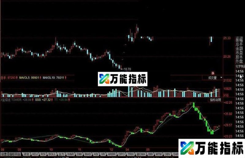 同花顺宝塔线公式 EA-万能指标公式