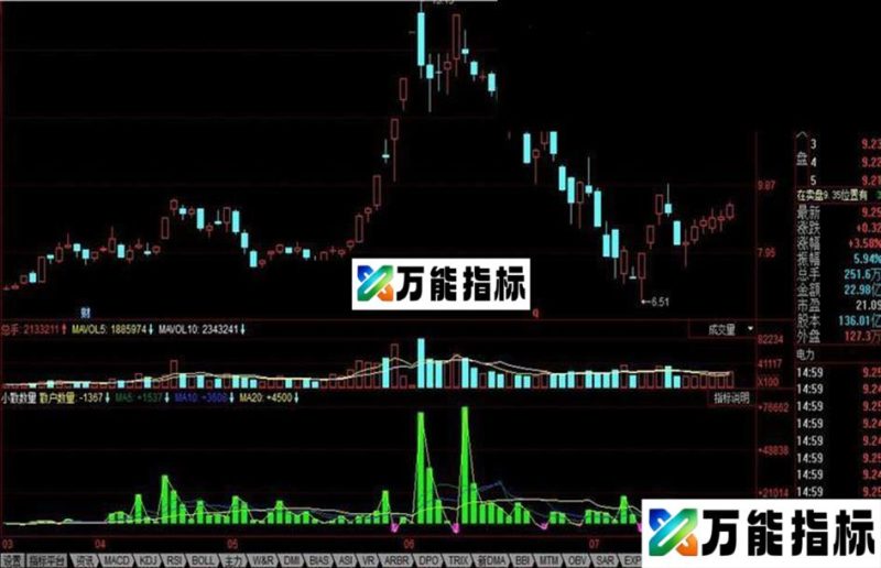 同花顺小散数量公式 EA-万能指标公式