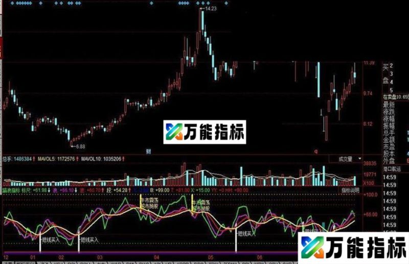 同花顺踏浪指标 EA-万能指标公式