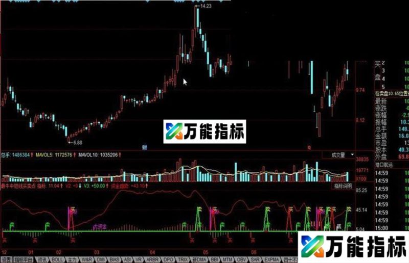 同花顺最牛中短线买卖点公式，不可死跟，小小参与，盈亏自负 EA-万能指标公式