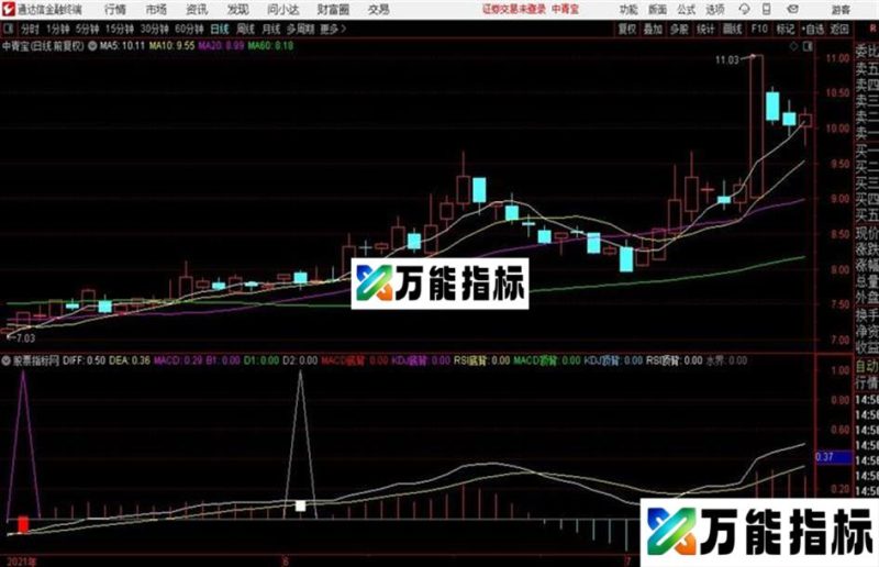 顶底离MACD优化大智慧指标 副图 源码 测试图 EA-万能指标公式