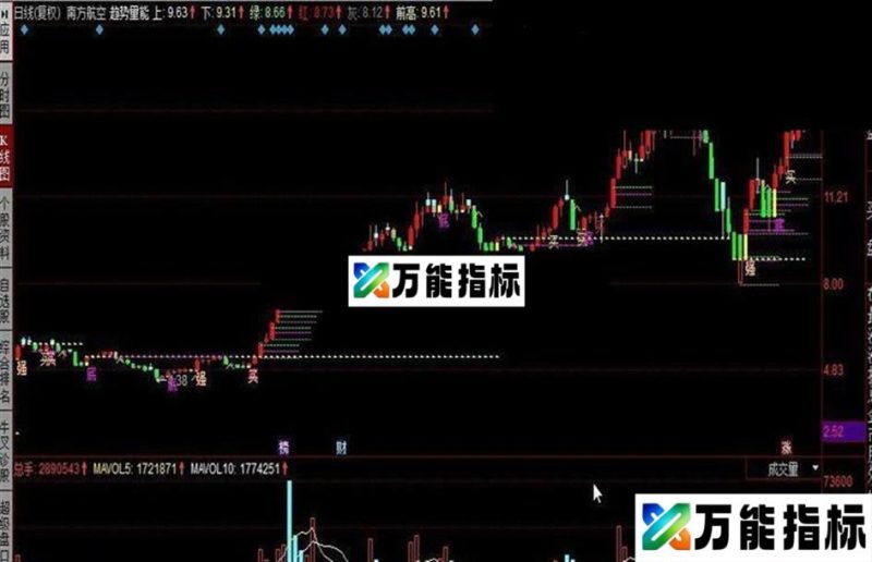 同花顺趋势量能的一个很好预测公式,跟通达信的一些主图指标很像 EA-万能指标公式