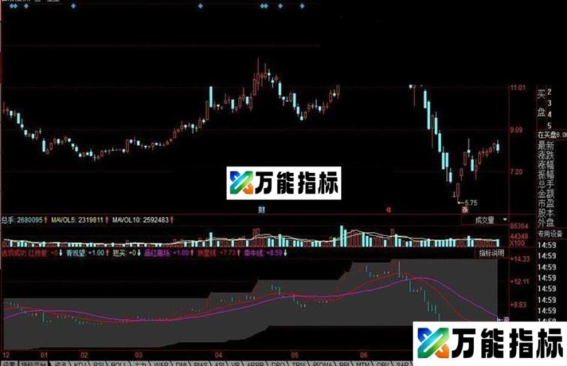 同花顺逃顶成功公式 EA-万能指标公式